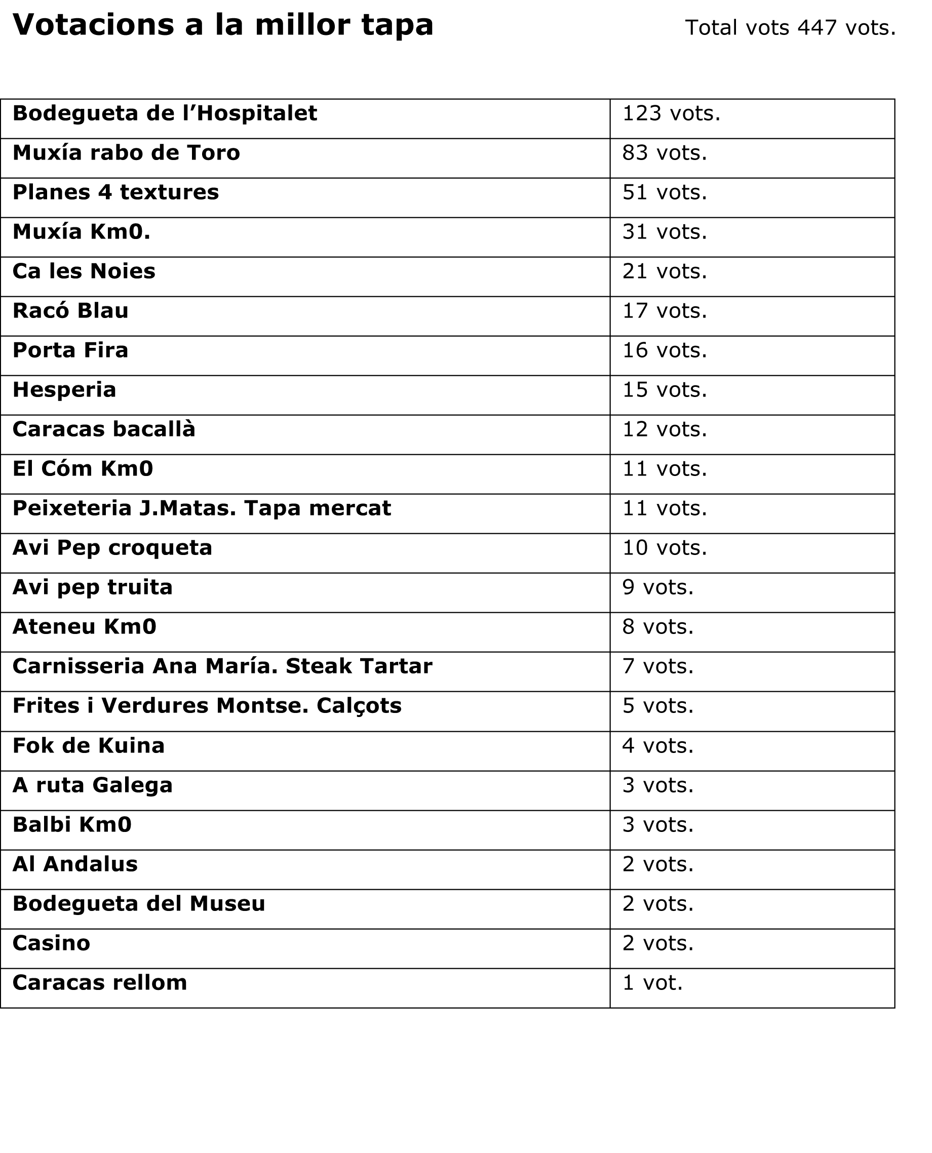 RecompteTapaportsQuintoHospitalet2015-2