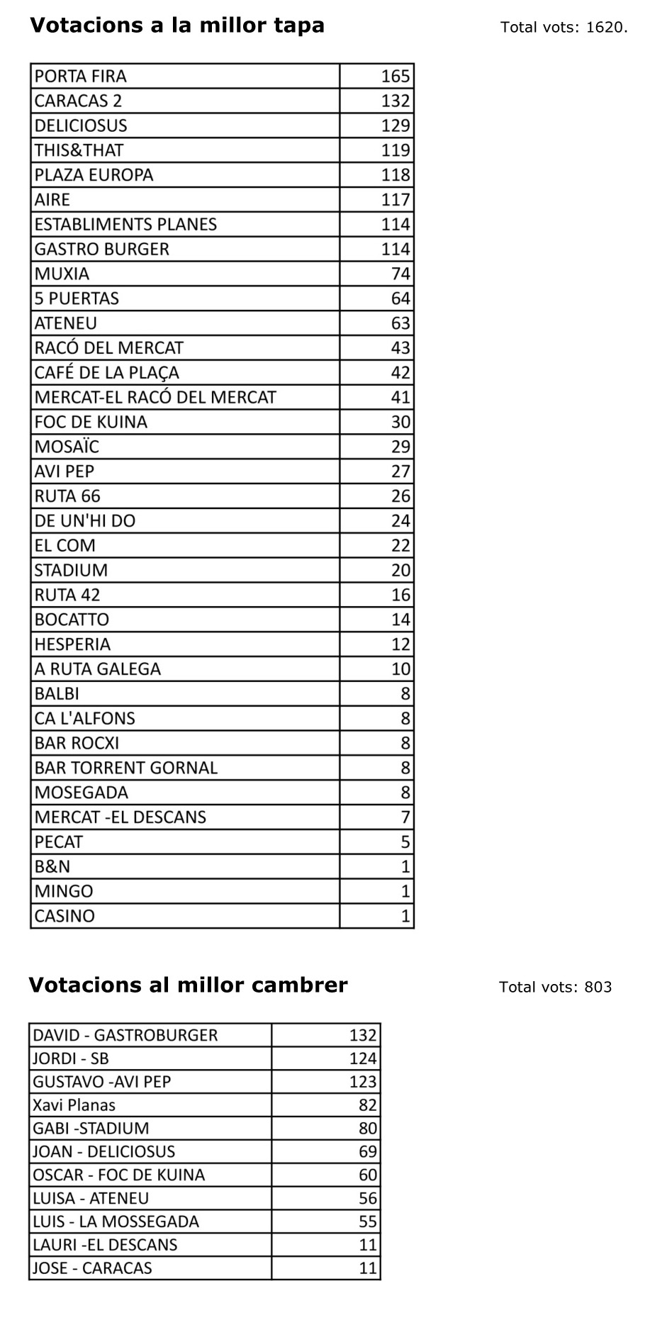 RecompteTapaportsQuintoHospitalet2016-2 complert